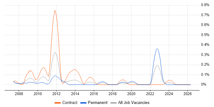 Game Development job vacancy trend in Reading