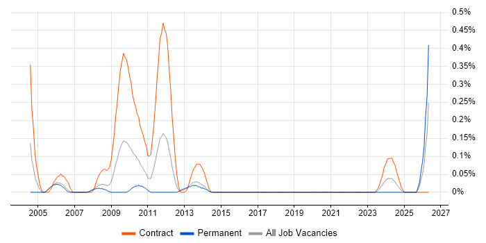 Games Tester job vacancy trend in Reading