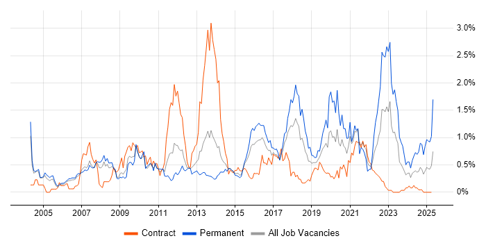 Job vacancy trend for Games in Reading Job vacancy trend for Games in Reading