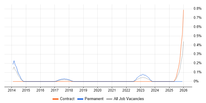 Gamification job vacancy trend in Reading