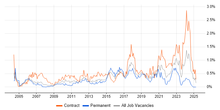 Job vacancy trend for GAP Analysis in Reading Job vacancy trend for GAP Analysis in Reading
