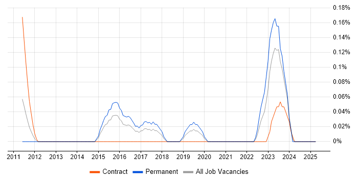 Job vacancy trend for GCFA in Reading
