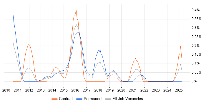 Job vacancy trend for GCIH in Reading