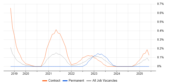 Job vacancy trend for GCP DevOps Engineer in Reading