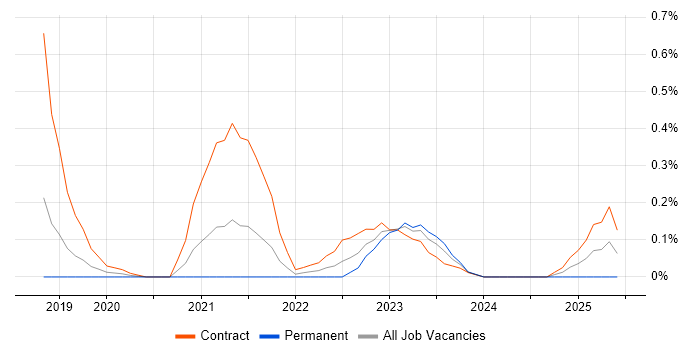 Job vacancy trend for GCP DevOps in Reading