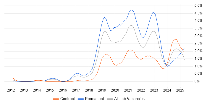 Job vacancy trend for GCP in Reading