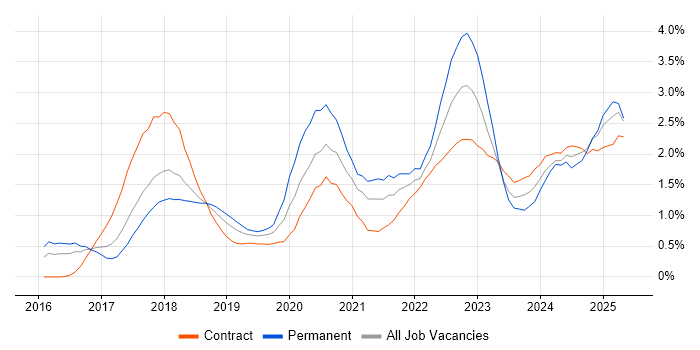 Job vacancy trend for GDPR in Reading Job vacancy trend for GDPR in Reading