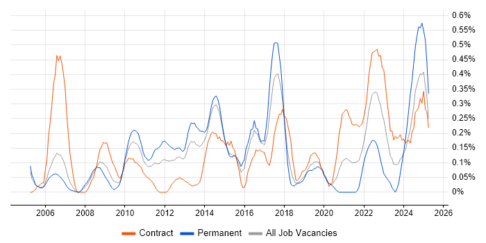 Job vacancy trend for General Ledger in Reading