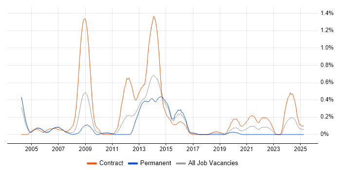 Job vacancy trend for GGSN in Reading