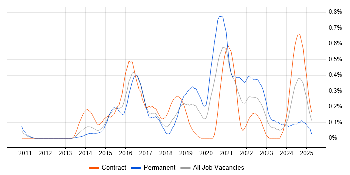 Job vacancy trend for Gherkin in Reading