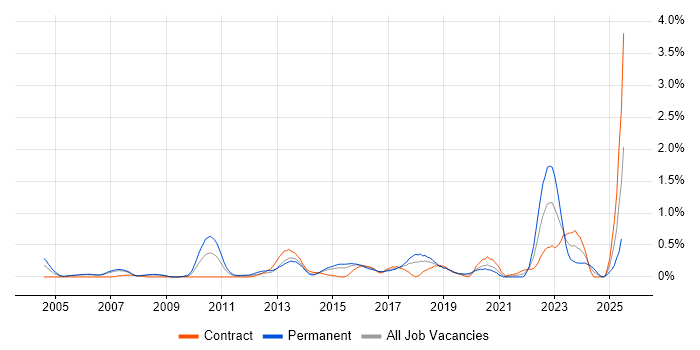 Job vacancy trend for GIAC in Reading Job vacancy trend for GIAC in Reading