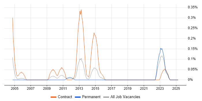 Job vacancy trend for GIS Architect in Reading