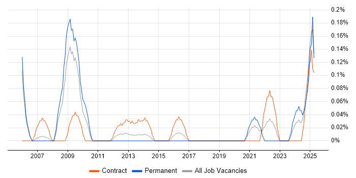 Job vacancy trend for GIS Manager in Reading