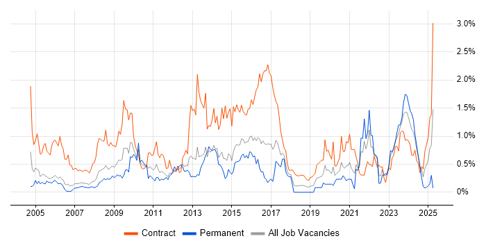 Job vacancy trend for GIS in Reading