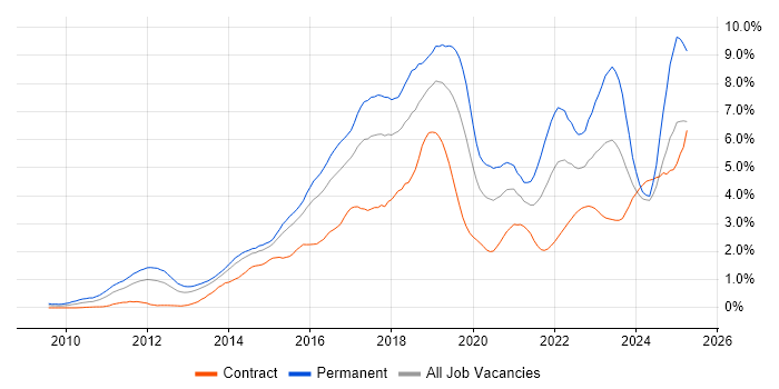 Job vacancy trend for Git in Reading