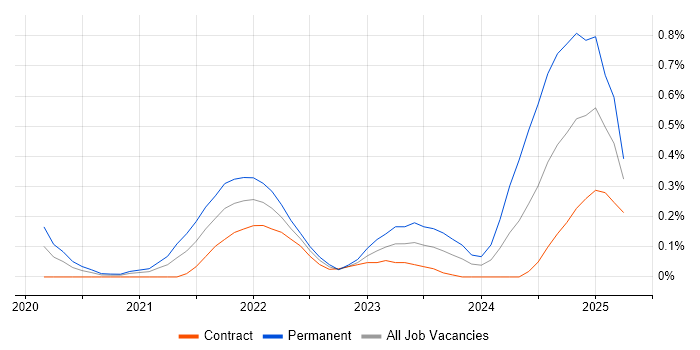 Job vacancy trend for GitHub Actions in Reading