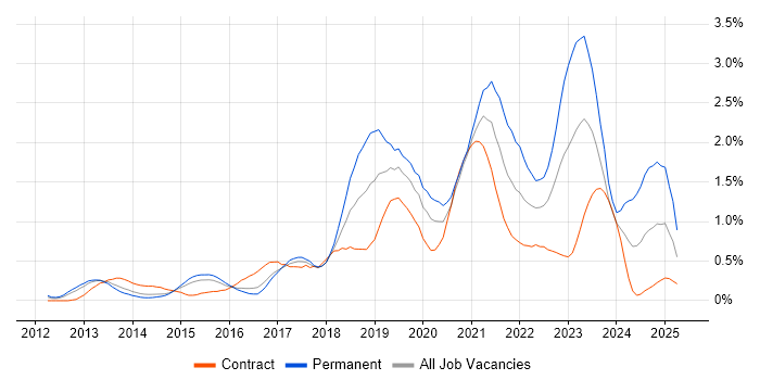 Job vacancy trend for GitHub in Reading