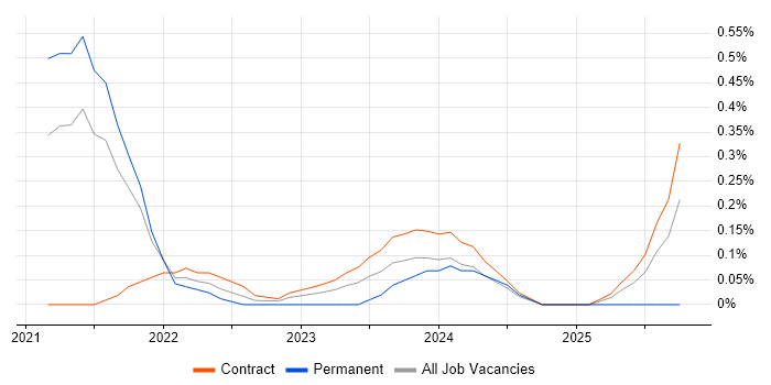 GitOps job vacancy trend in Reading
