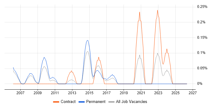 GLBP job vacancy trend in Reading