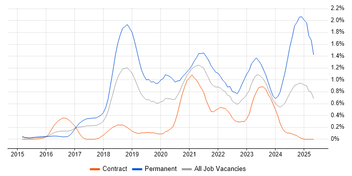 Job vacancy trend for Go in Reading Job vacancy trend for Go in Reading
