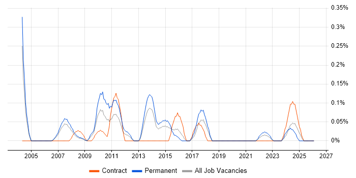 Google Ads job vacancy trend in Reading