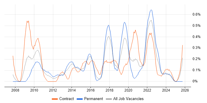 Google Analytics job vacancy trend in Reading