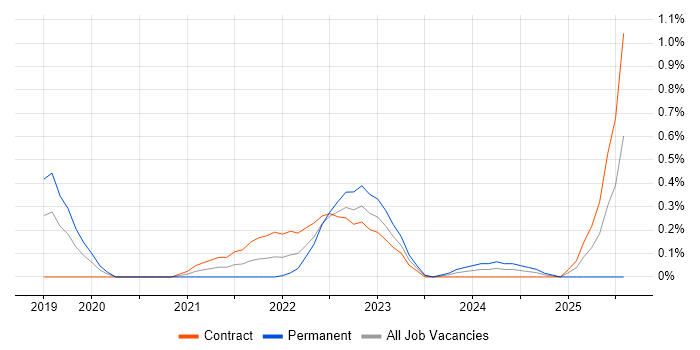 Job vacancy trend for Google Kubernetes Engine in Reading