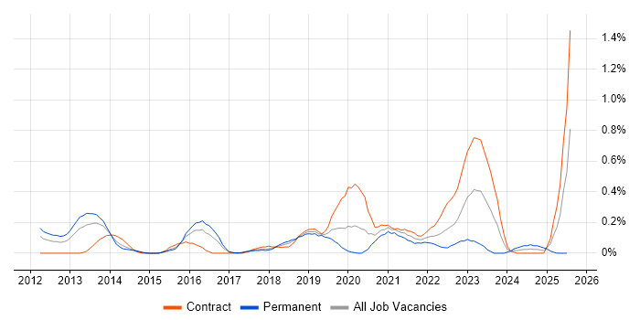Job vacancy trend for Google Workspace in Reading Job vacancy trend for Google Workspace in Reading