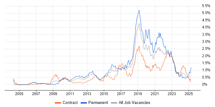 Job vacancy trend for Google in Reading Job vacancy trend for Google in Reading