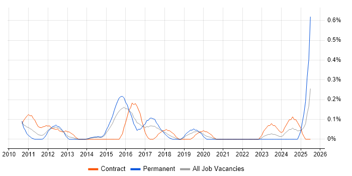 Job vacancy trend for Governance Analyst in Reading Job vacancy trend for Governance Analyst in Reading