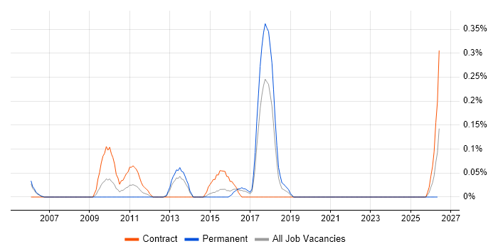 Governance Consultant job vacancy trend in Reading