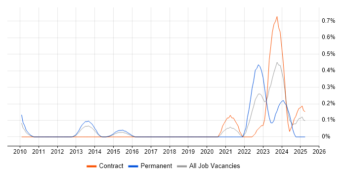 Job vacancy trend for GPEN in Reading Job vacancy trend for GPEN in Reading