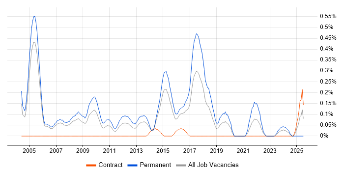 Job vacancy trend for Graduate Consultant in Reading