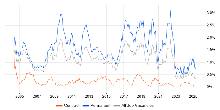 Job vacancy trend for Graduate in Reading Job vacancy trend for Graduate in Reading