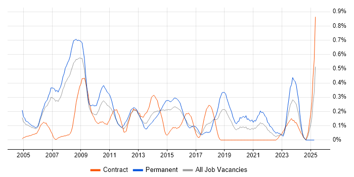 Job vacancy trend for Graphic Design in Reading