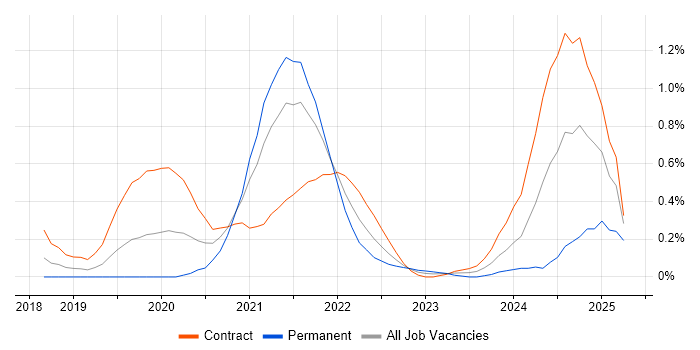 Job vacancy trend for GraphQL in Reading Job vacancy trend for GraphQL in Reading