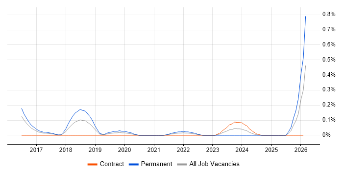 Graylog job vacancy trend in Reading