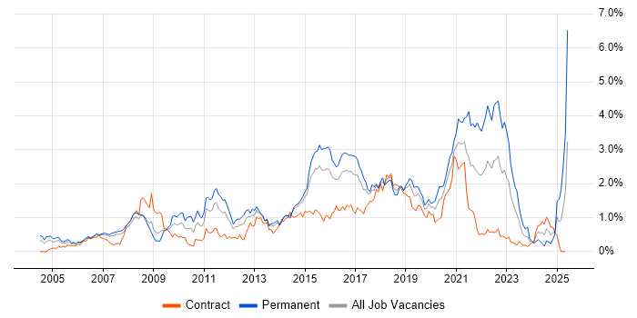 Job vacancy trend for Greenfield Project in Reading Job vacancy trend for Greenfield Project in Reading