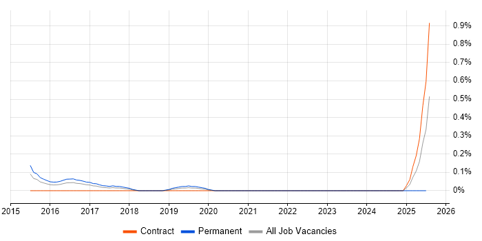Job vacancy trend for GREM in Reading