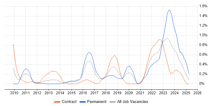 Job vacancy trend for Groovy in Reading Job vacancy trend for Groovy in Reading