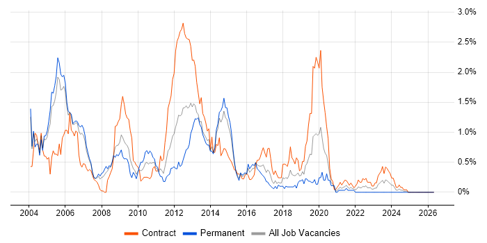 GSM job vacancy trend in Reading