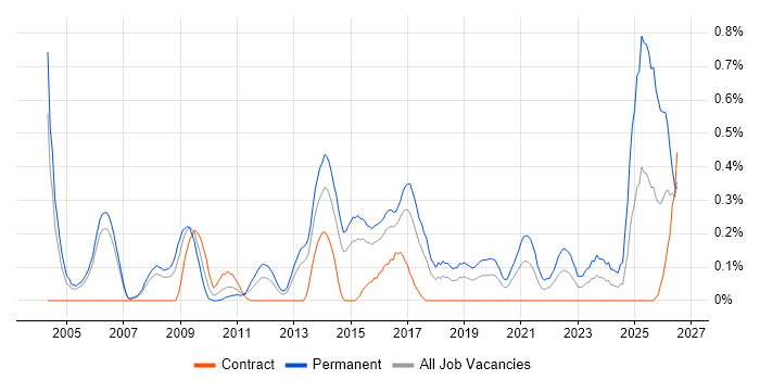 GTM Strategy job vacancy trend in Reading