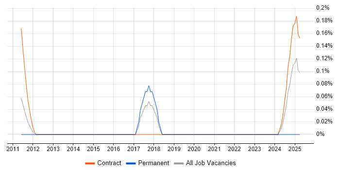 Job vacancy trend for GWAPT in Reading