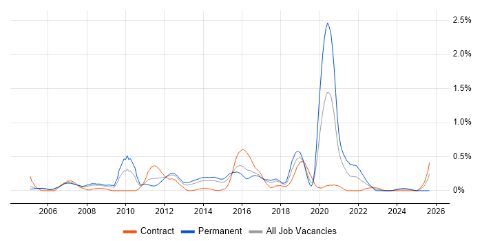 H.323 job vacancy trend in Reading