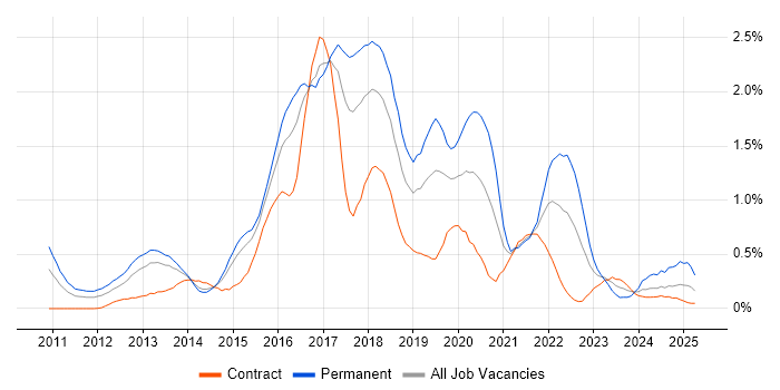 Job vacancy trend for Hadoop in Reading Job vacancy trend for Hadoop in Reading
