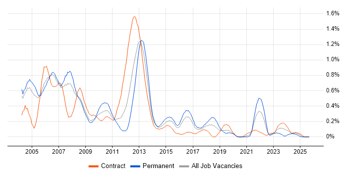 Handset job vacancy trend in Reading