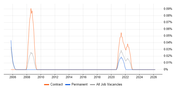 Hardware Technician job vacancy trend in Reading
