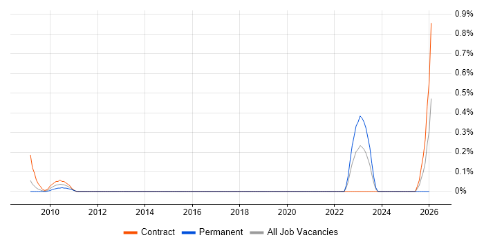 Hazard Analysis job vacancy trend in Reading