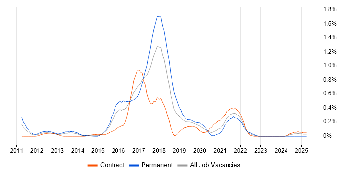 Job vacancy trend for HBase in Reading Job vacancy trend for HBase in Reading