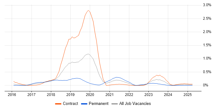 Job vacancy trend for HDInsight in Reading Job vacancy trend for HDInsight in Reading